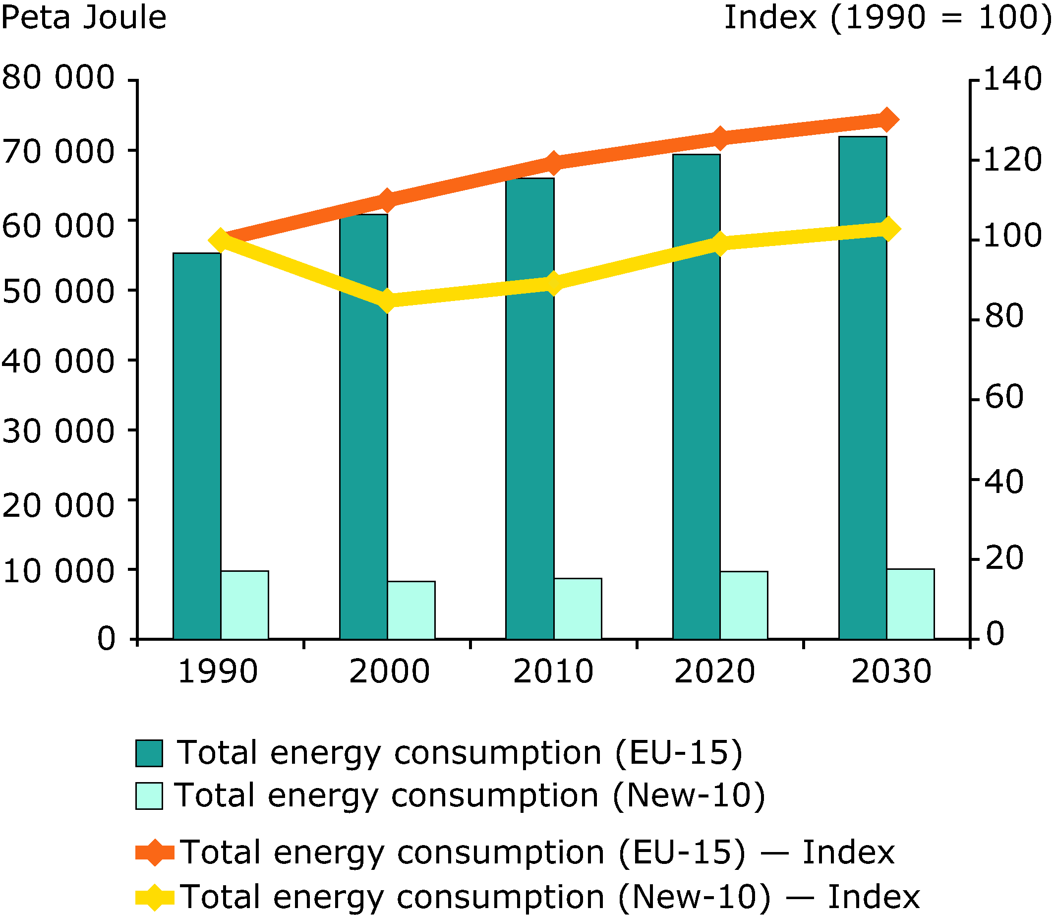 Total energy consumption 1990-2030