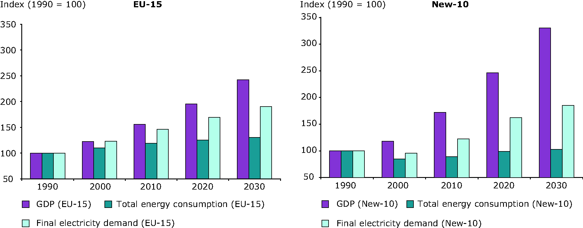 Total energy consumption and final electricity demand vs. GDP growth 1990-2030