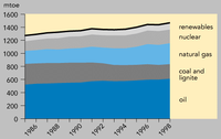 Total energy consumption by fuel, EEA