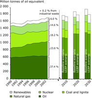 Total energy consumption by fuel, EU-25