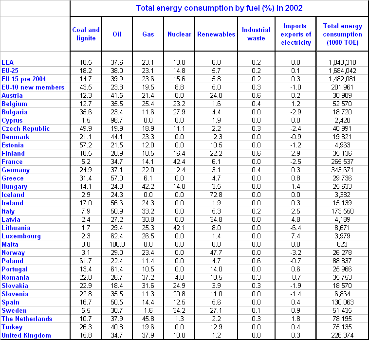 Total energy consumption by fuel (%)