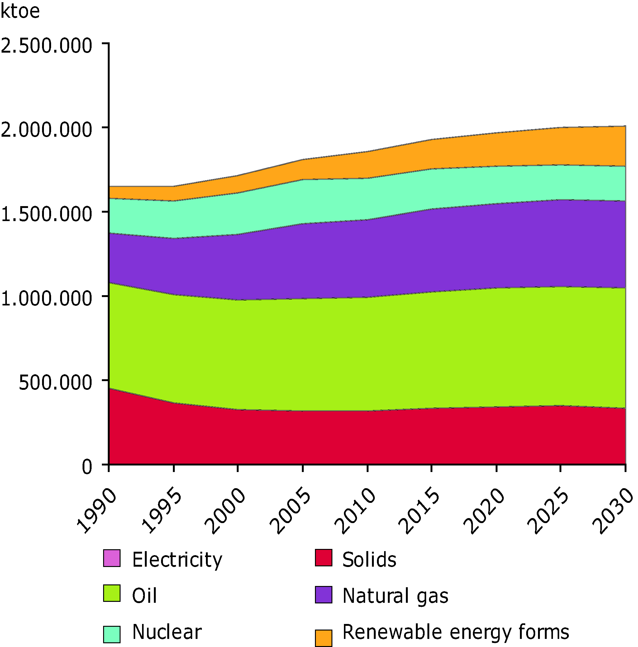Total Energy Consumption in EU 27 from 1990 to 2005 and projected Total Energy Consumption to 2030
