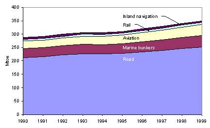 https://www.eea.europa.eu/data-and-maps/figures/total-energy-consumption-in-transport-eu-in-mtoe-1990-to-1999/energy_consumption_eu/image_large