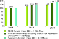 Total energy consumption, projections 2004-2030 (index 100 = 2004)