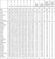 Total energy intensity, relative energy intensity (as PPS) and per capita consumption