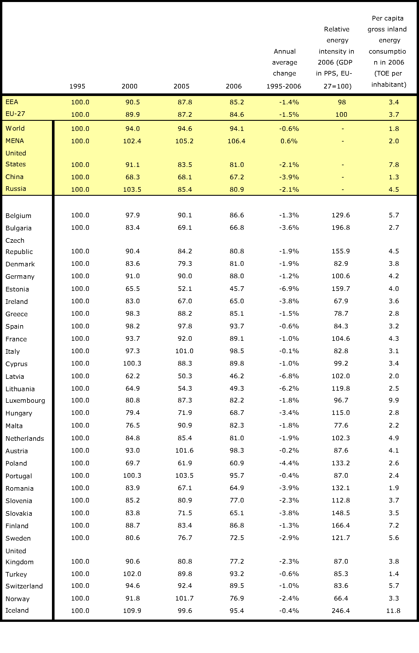 Total energy intensity 1995-2006 (index 1995=100), relative energy intensity (as PPS) and per capita consumption