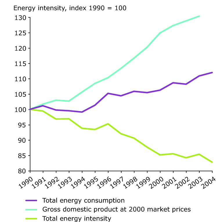 https://www.eea.europa.eu/data-and-maps/figures/total-energy-intensity-eu-25/figure-a_1-air-pollution-1990_2004.eps/image_large