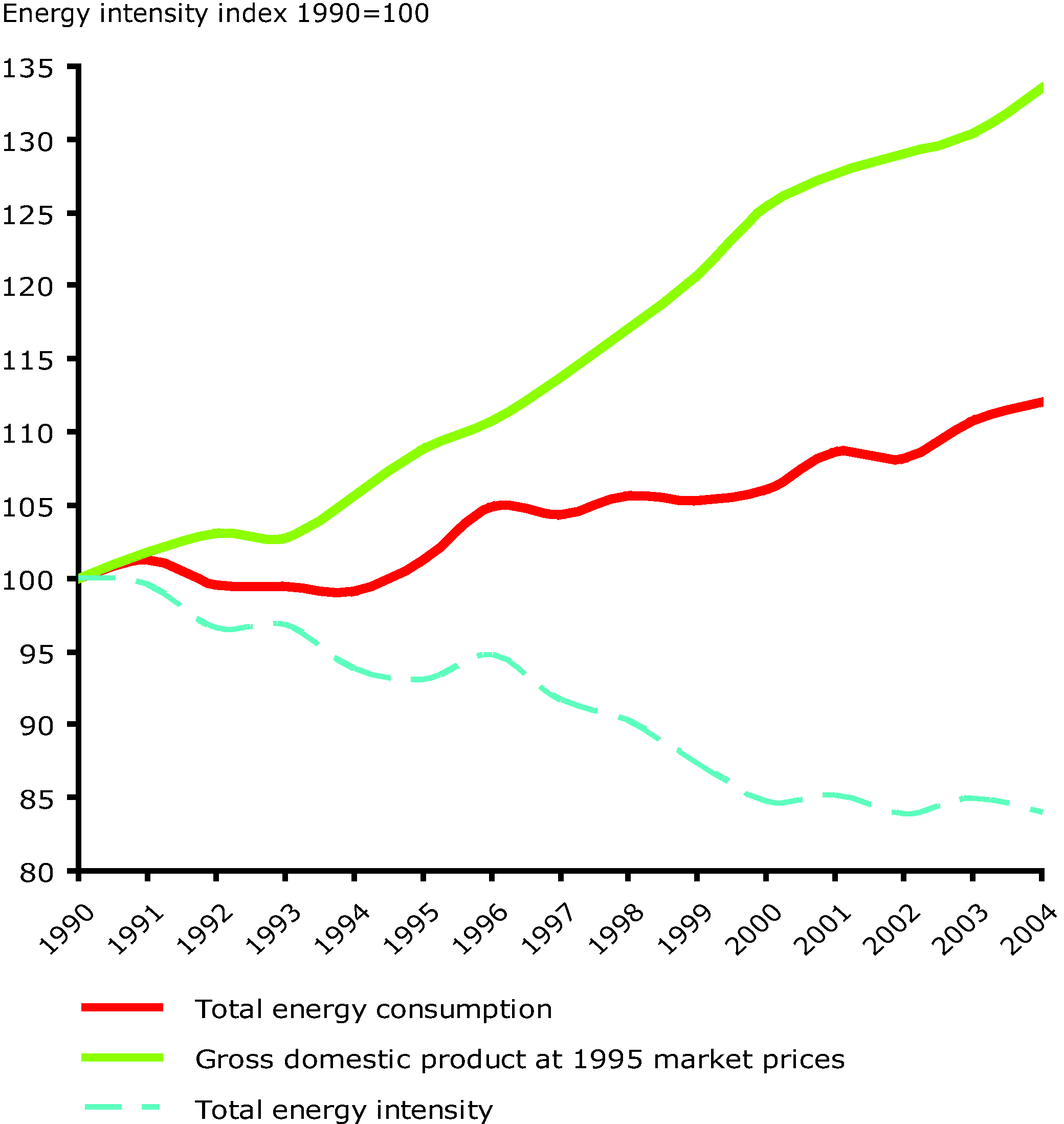 Total energy intensity in the EU-25 during 1990-2004, 1990=100