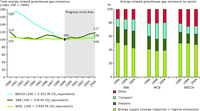 Total energy-related greenhouse gas emissions and share by sector, 1990-2004