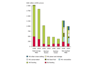 Total energy Research and Development expenditure, EU-15 Member States and EU level funding