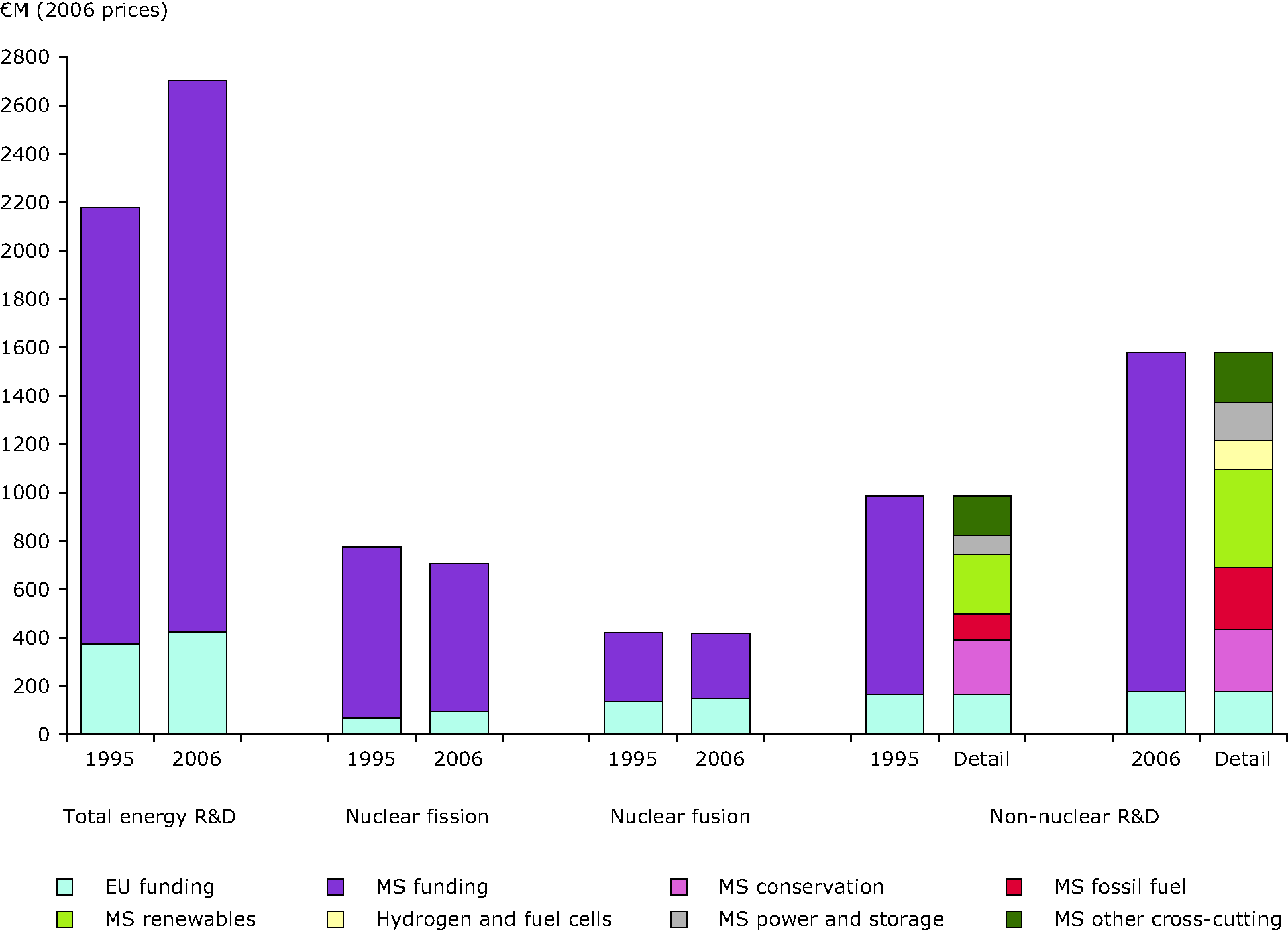 Total energy Research and Development expenditure, EU-15 Member States and EU level funding