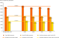 Total, ETS and non‑ETS emission trends in the EU‑15 compared to their respective targets, 2008–2011