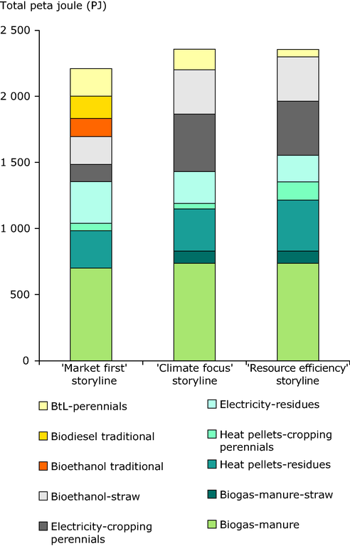 https://www.eea.europa.eu/data-and-maps/figures/total-eu-bioenergy-potential-from/figure-5-2-eu-bioenergy-potential.eps/image_large