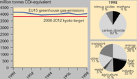 Total EU greenhouse gas emissions (carbon dioxide, methane, nitrous oxide, fluorinated gases)