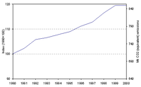 Total EU15 transport greenhouse gas emission 1990-2000