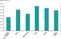 Total expenditures on water pollution control (point sources) since 1992 as a share of gross domestic product