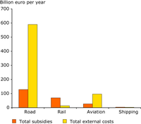 Total external costs and transport subsidies found for EU-15