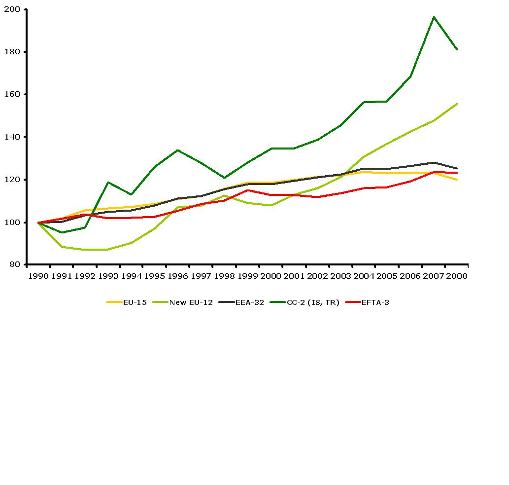 Total GHG emissions from transport