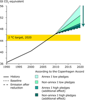 Total GHG emissions, Gt CO2-equivalent