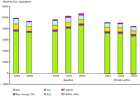 Total GHG emissions in EU-25 (baseline and climate action scenarios)