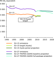 Total GHG emissions in  EU-15 and EU-27 in Mt CO2-equivalent