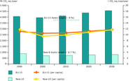 Total GHG emissions in Europe 1990-2030 (baseline scenario)