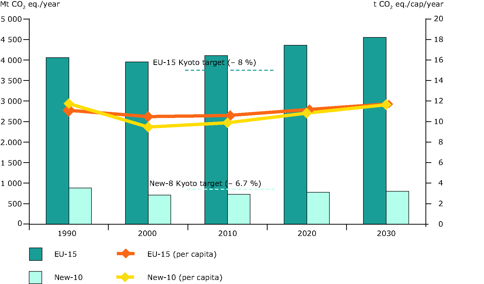 Total GHG emissions in Europe 1990-2030 (baseline scenario)