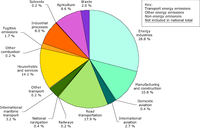 Total greenhouse gas emissions by sector (%) in EU-27, 2009