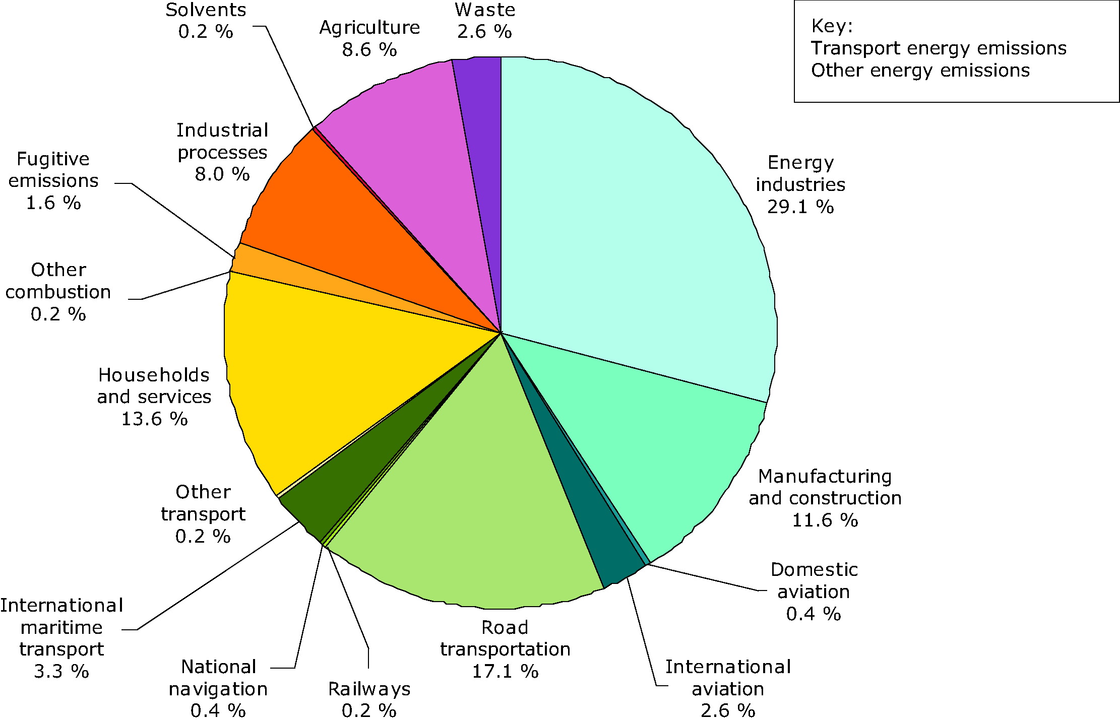 Greenhouse gas emissions (Kyoto gases) by sector (%) in EU-27, 2008