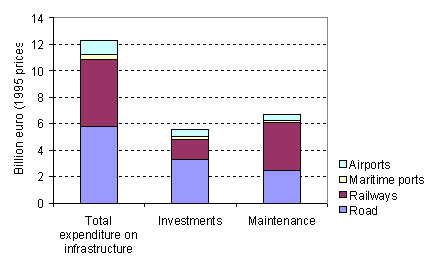 https://www.eea.europa.eu/data-and-maps/figures/total-investments-in-and-maintenance-expenditure-on-transport-infrastructure-ac-8-by-mode-cumulative-1993-1995/investment_ac.gif/image_large