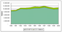 Total landings by region (tonnes), 1990 - 2000