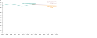 Total municipal waste generated in the EU-27 over period 2004-2020 and projections for period 2018-2030