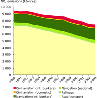 Total NOX emissions by mode, including shipping and aviation (for all EEA members except Cyprus)