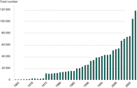Total number of measurements on the status and quality of Europe's rivers, lakes and groundwater bodies as reported by countries to the EEA over the period 1965–2008
