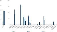 Total number of policies and measures with ex post savings reported in the EU-28 (left) and by country (right)