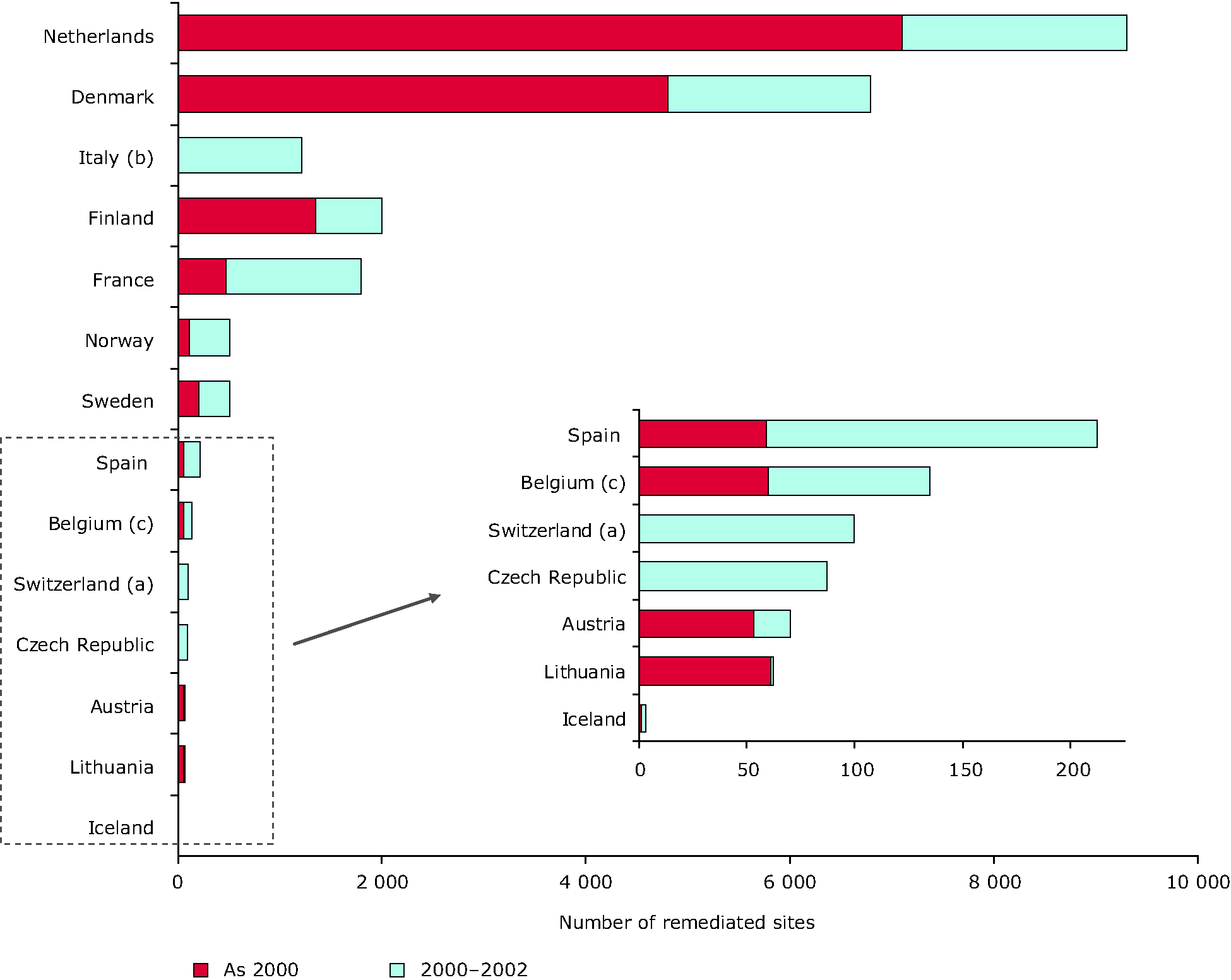 Total number of remediated sites in selected European countries in 2000 and 2002