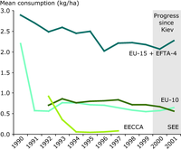 Total pesticide consumption per hectare of agricultural land