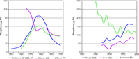 Total phosphorus concentrations in selected European large lakes