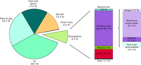 Total primary energy consumption by energy source in 2008, EU-27
