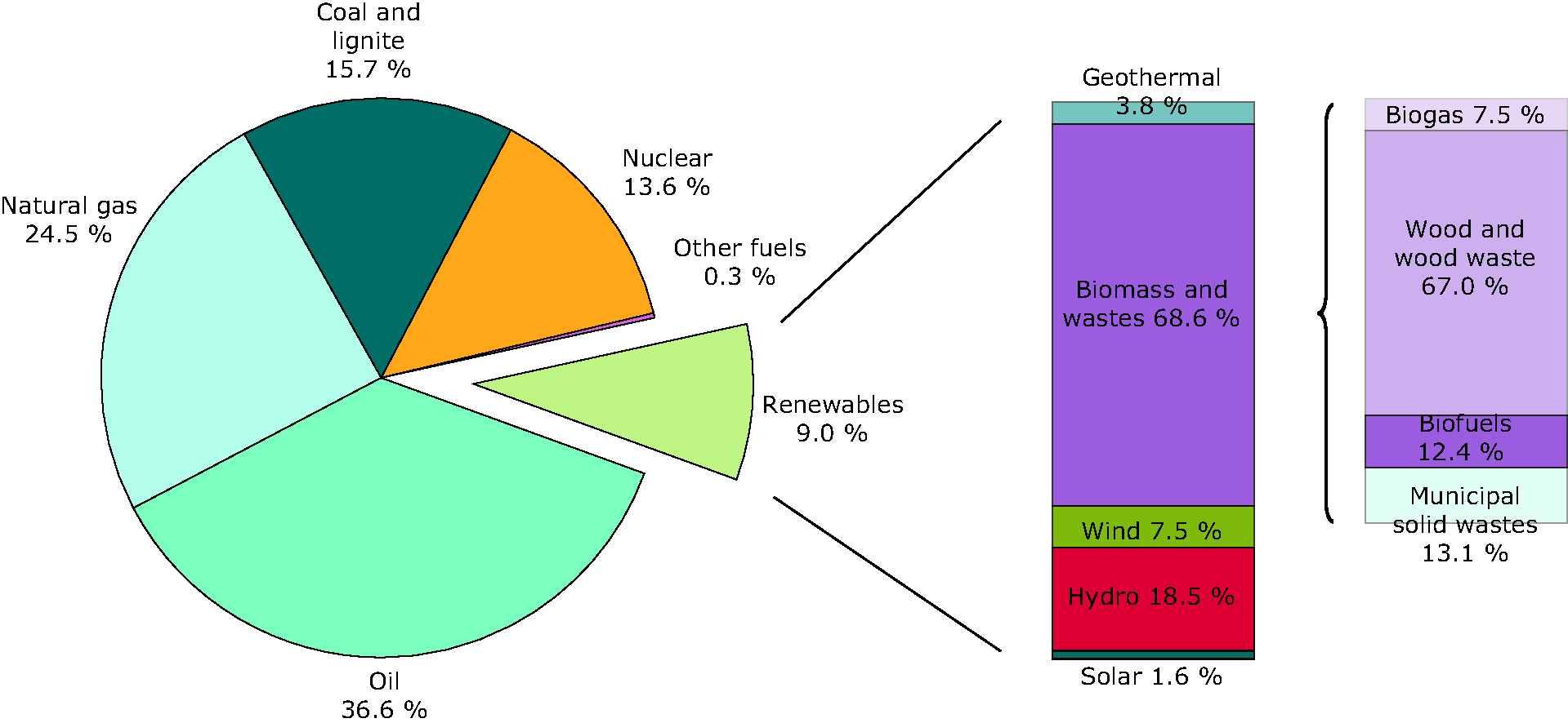 Total primary energy consumption by energy source in 2009, EU-27