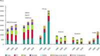 Total Primary Energy Consumption by fuel in the World Regions in 1990. 2000 and 2030