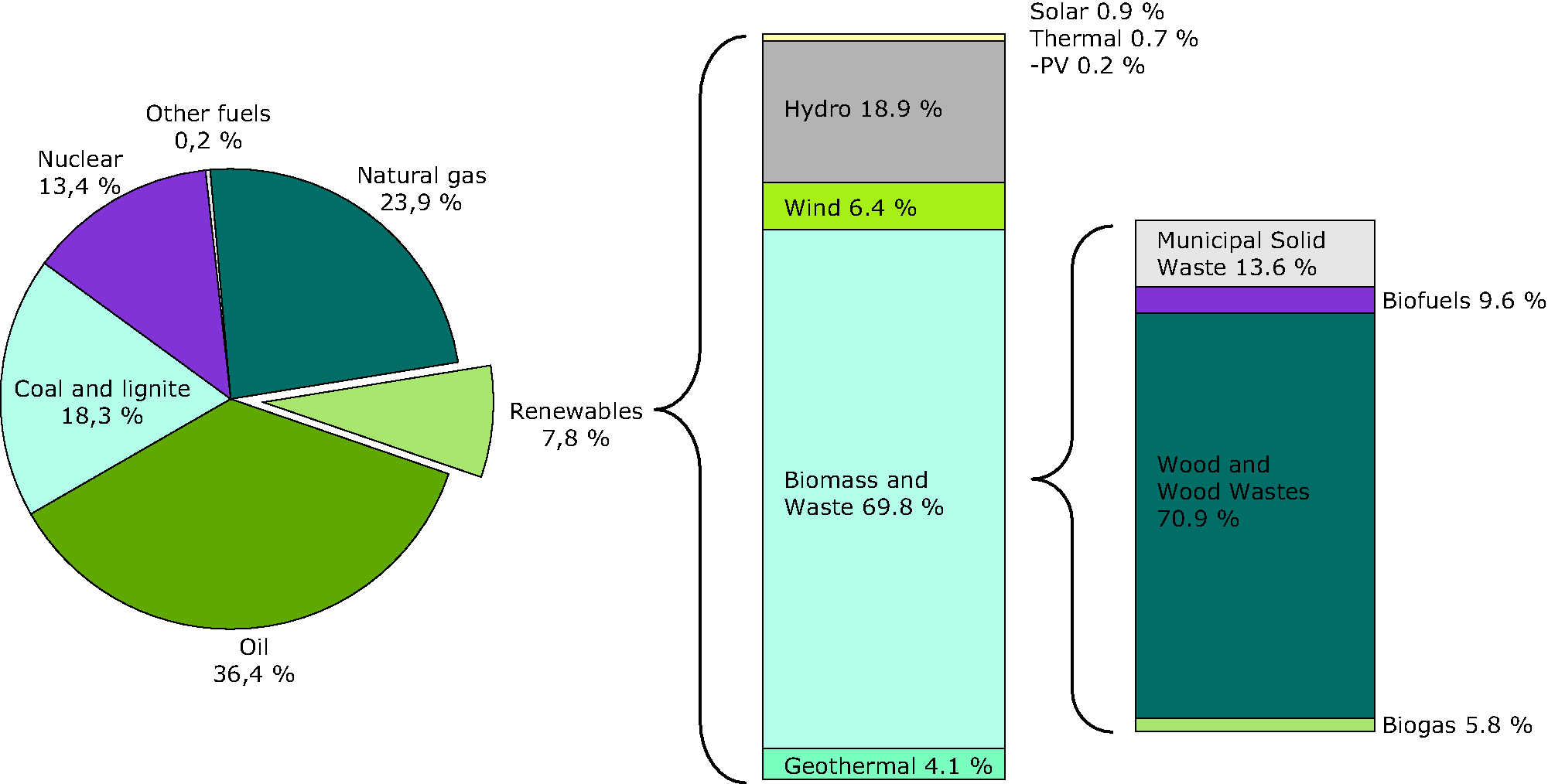 Total primary energy consumption by energy source in 2007, EU-27