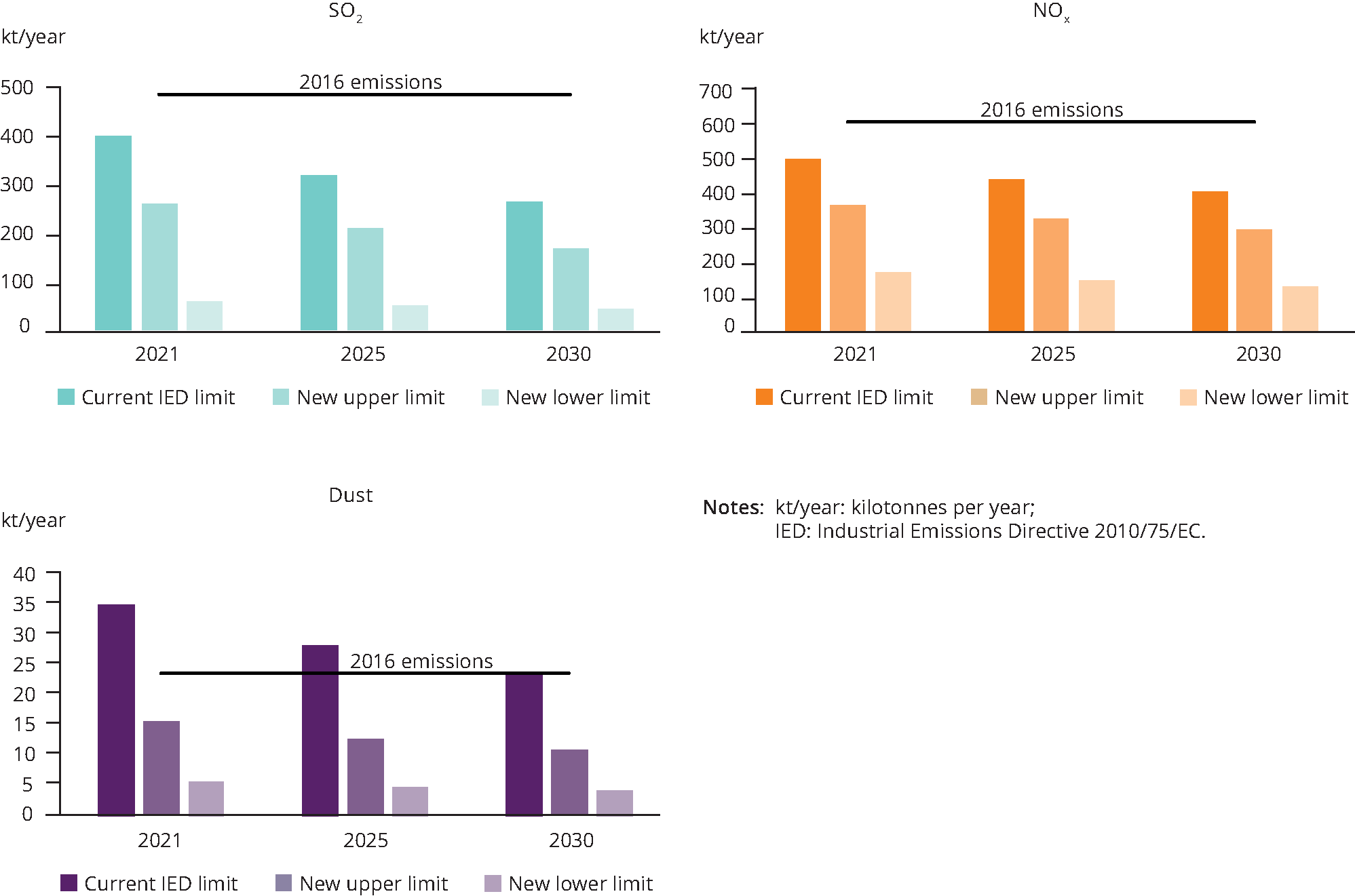 Total Projected Annual Emissions In Kilotonnes Per Year In 21 25 And 30 For So2 Nox Dust In Case Current Ied Limits Upper Or Lower Levels Of The New Requirements Are Used