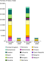 Total stored amount of high level waste