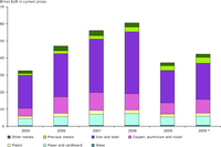 Total turnover of recycling of seven key recyclables in the EU, 2004 and 2006–2009