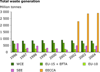 Total waste generation in the pan-European region, 1996-2004