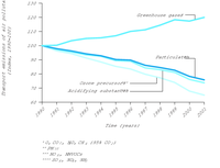 Transport emissions of air pollutants