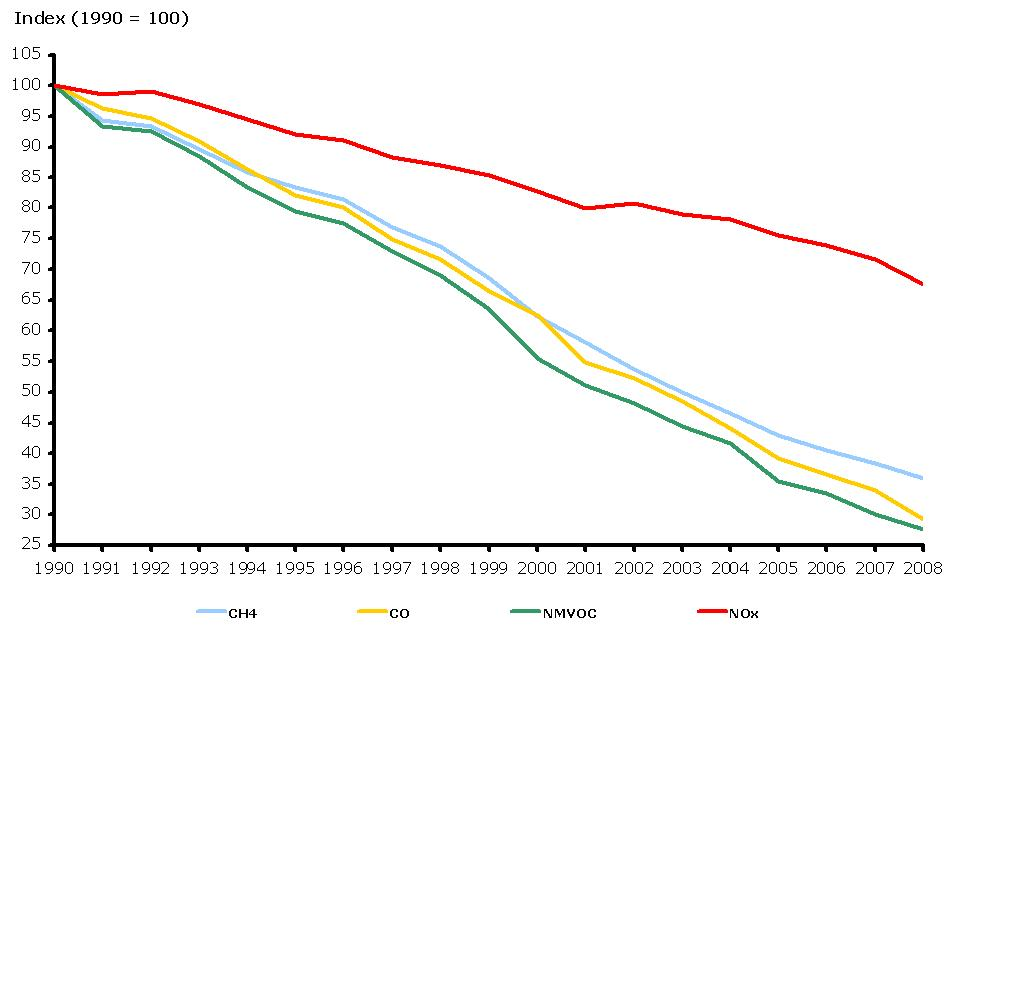 Transport emissions of ozone precursors in EEA member countries