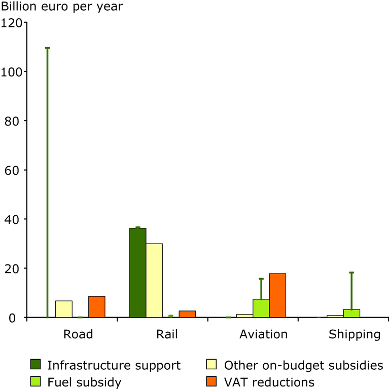 https://www.eea.europa.eu/data-and-maps/figures/transport-subsidies-by-mode/figure-7-1-term-2006.eps/image_large