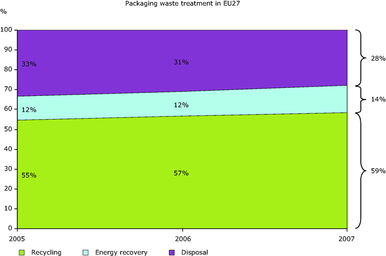 https://www.eea.europa.eu/data-and-maps/figures/treatment-of-packaging-waste-in-the-eu-1/csi017_fig7/image_large